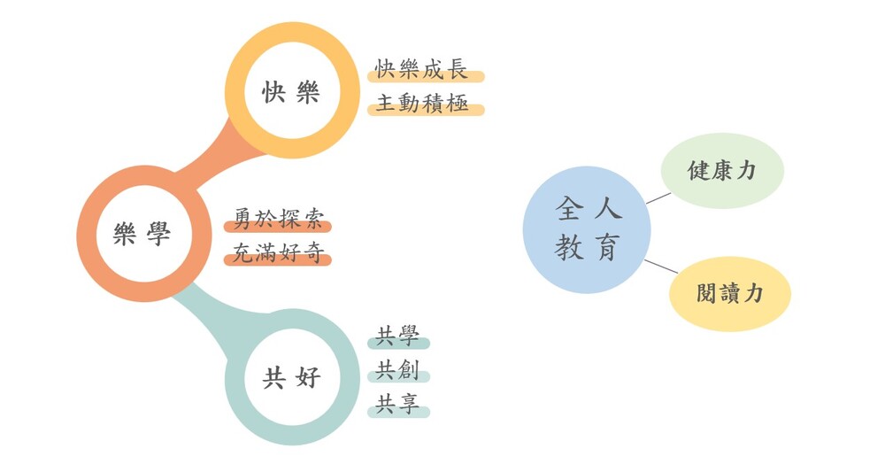 我們的願景是快樂、樂學以及共好