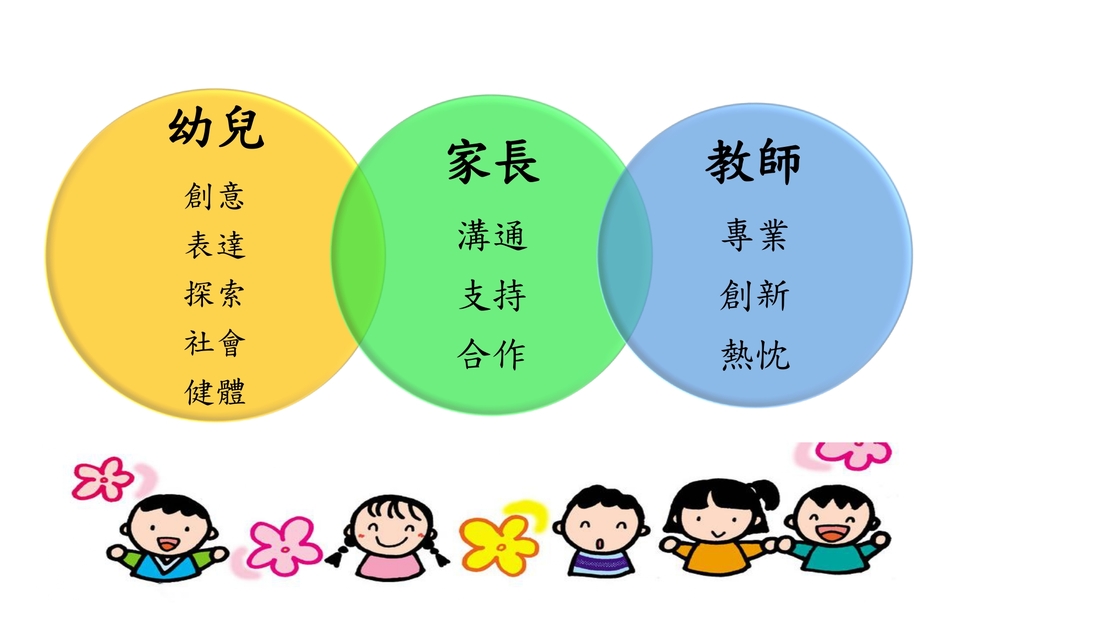 幼兒園理念，包含幼兒、家長及教師